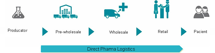 Distributie directa